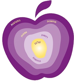 גישת הרבדים