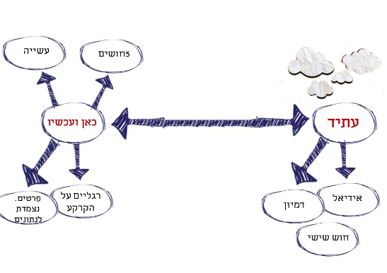 איזון בין ההוה לעתיד