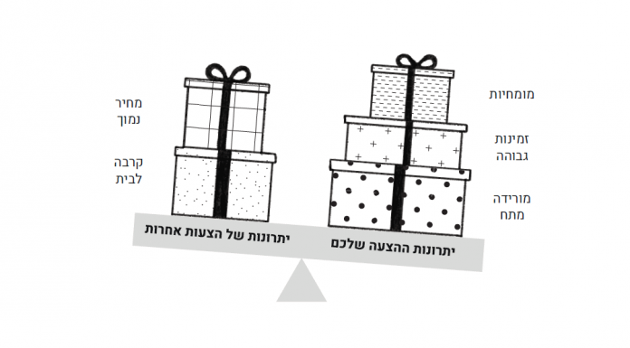 מתוך הספר מרעיון לעסק - תחרות, מתחרים, איומים והזדמנויות בסביבה