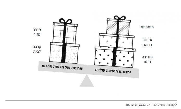 מתוך הספר מרעיון לעסק - תחרות, מתחרים, איומים והזדמנויות בסביבה